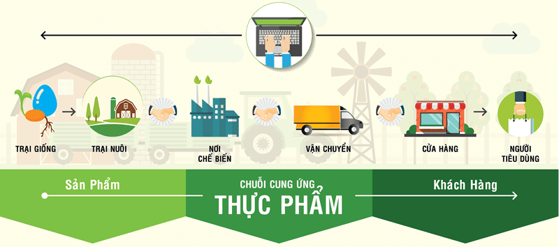 truy-xuat-nguon-goc-thuc-pham
